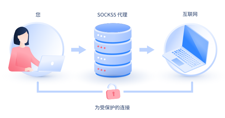 【靖江代理IP】什么是SOCKS和SOCKS5代理？